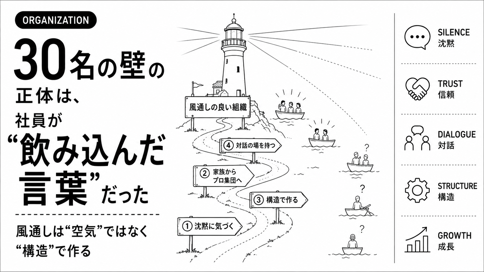 30名の壁の正体は、社員が