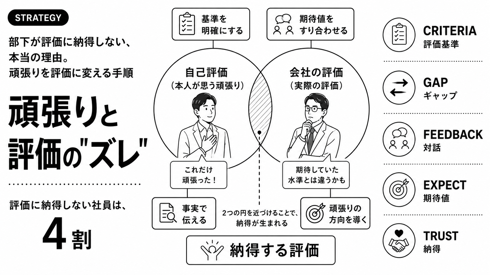 部下が評価に納得しない、本当の理由。頑張りを評価に変える手順