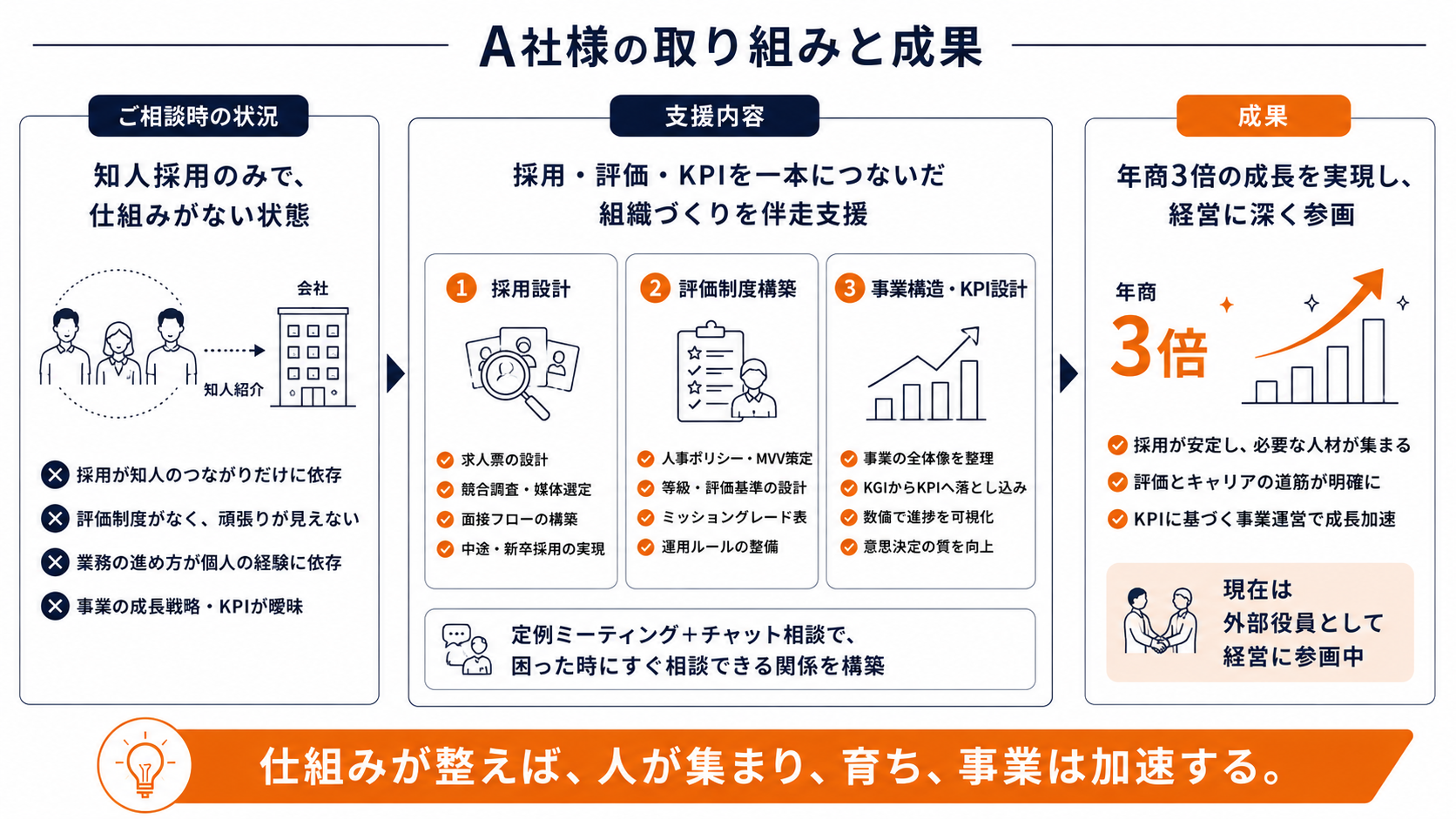 A社様の取り組みと成果