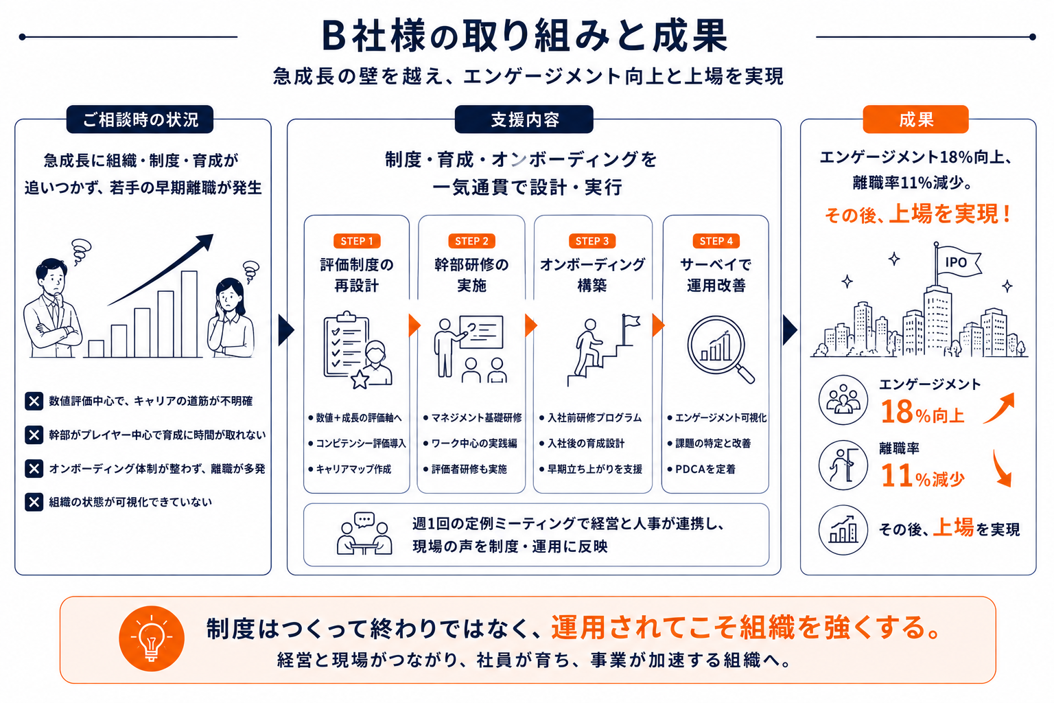 B社様の取り組みと成果