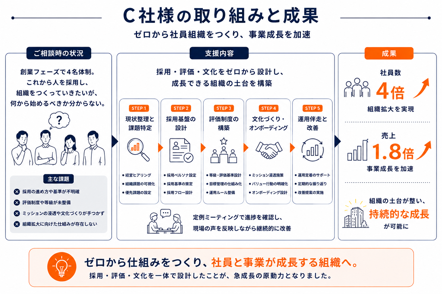 C社様の取り組みと成果