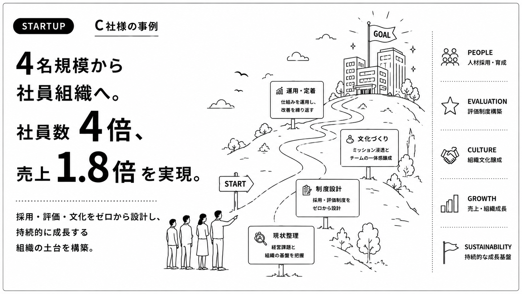C社様の事例：4名規模から社員組織へ。社員数4倍、売上1.8倍を実現