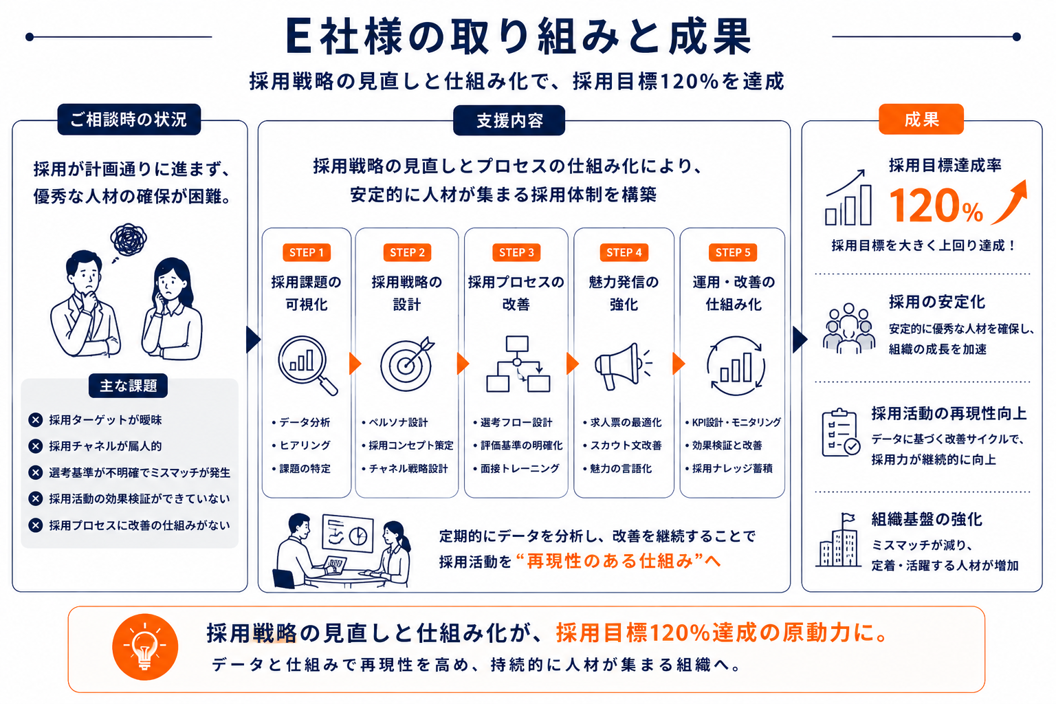 E社様の取り組みと成果